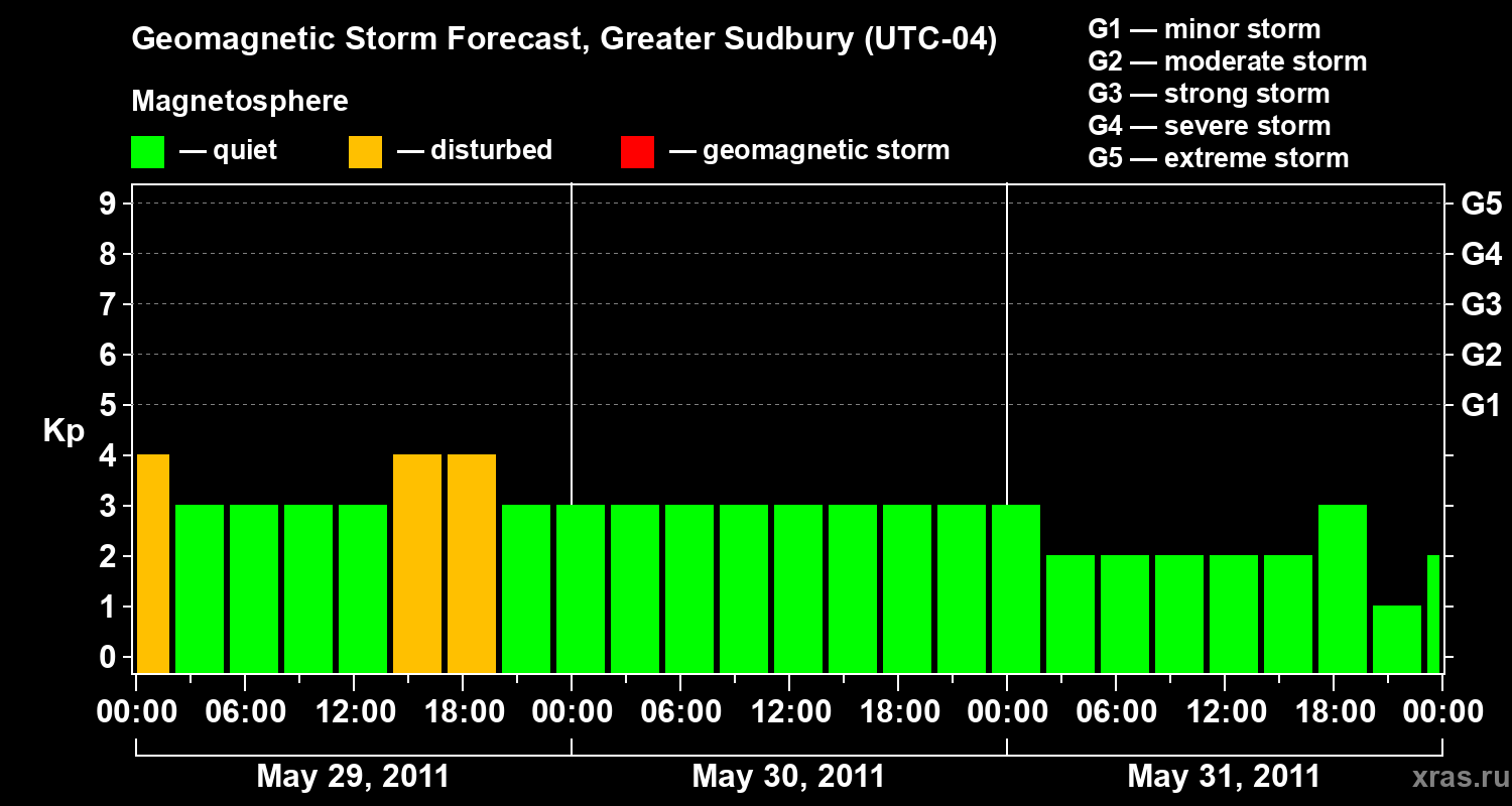 Forecast of the geomagnetic index Kp