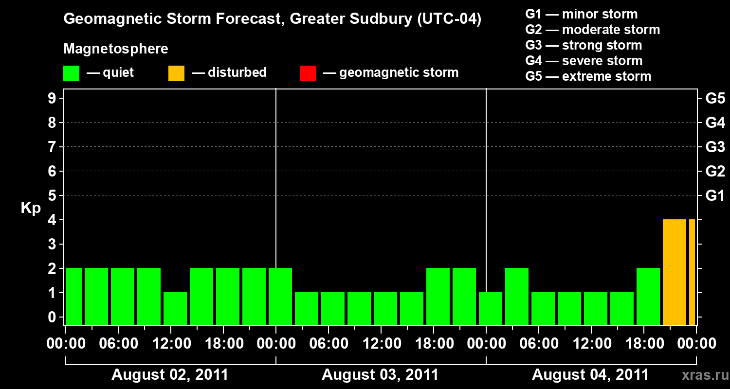 Forecast of the geomagnetic index Kp