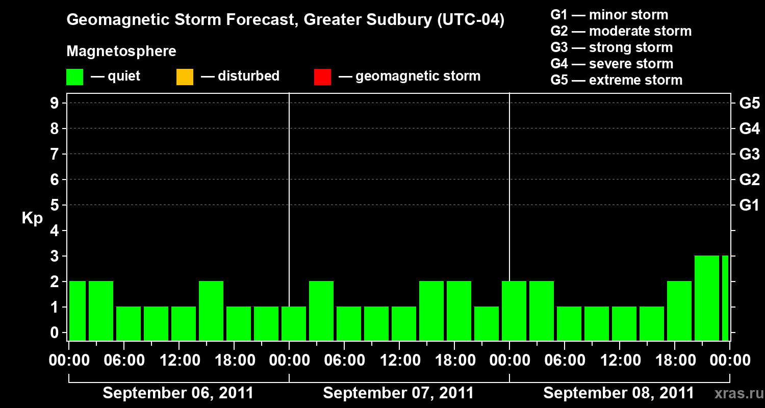 Forecast of the geomagnetic index Kp