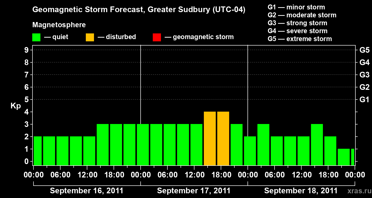 Forecast of the geomagnetic index Kp