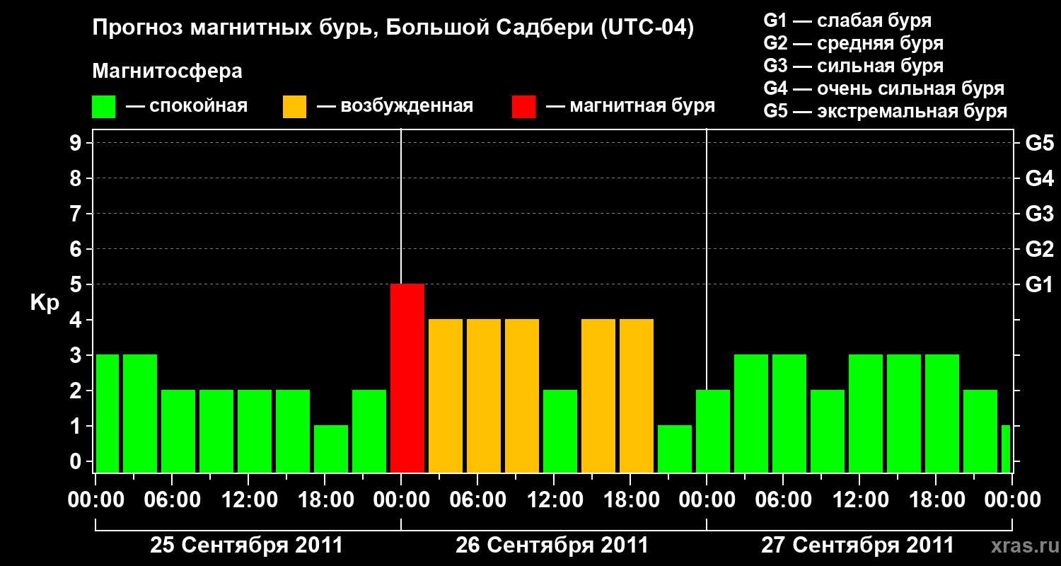 Прогноз геомагнитного индекса Kp