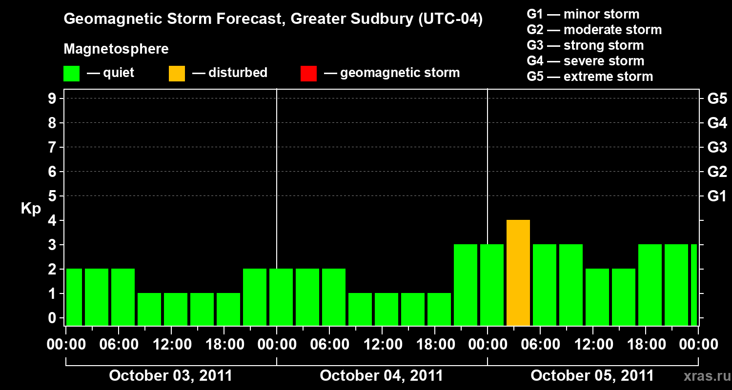 Forecast of the geomagnetic index Kp