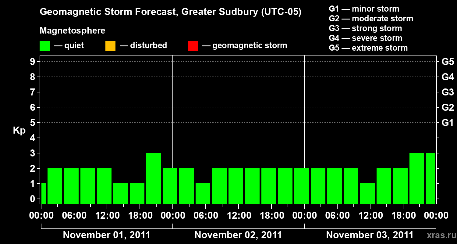 Forecast of the geomagnetic index Kp