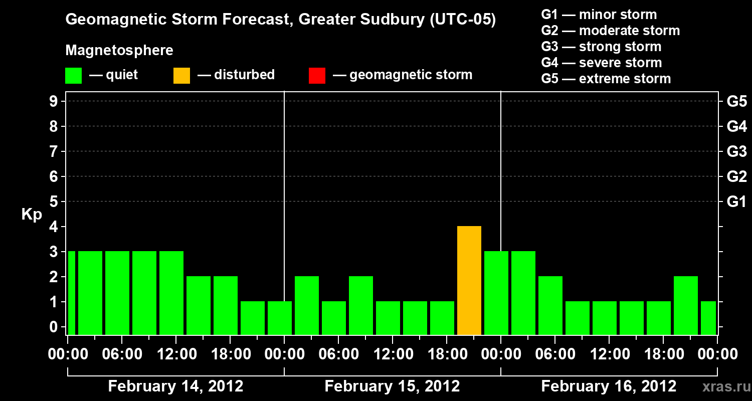 Forecast of the geomagnetic index Kp