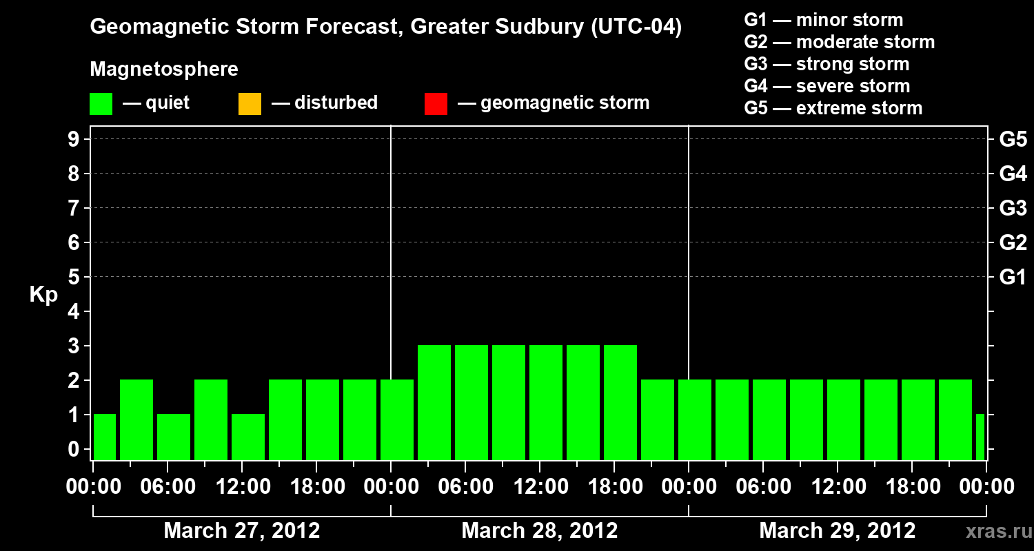 Forecast of the geomagnetic index Kp