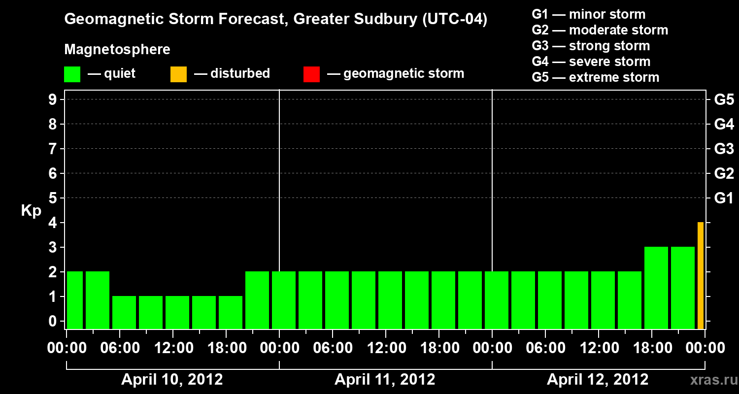Forecast of the geomagnetic index Kp