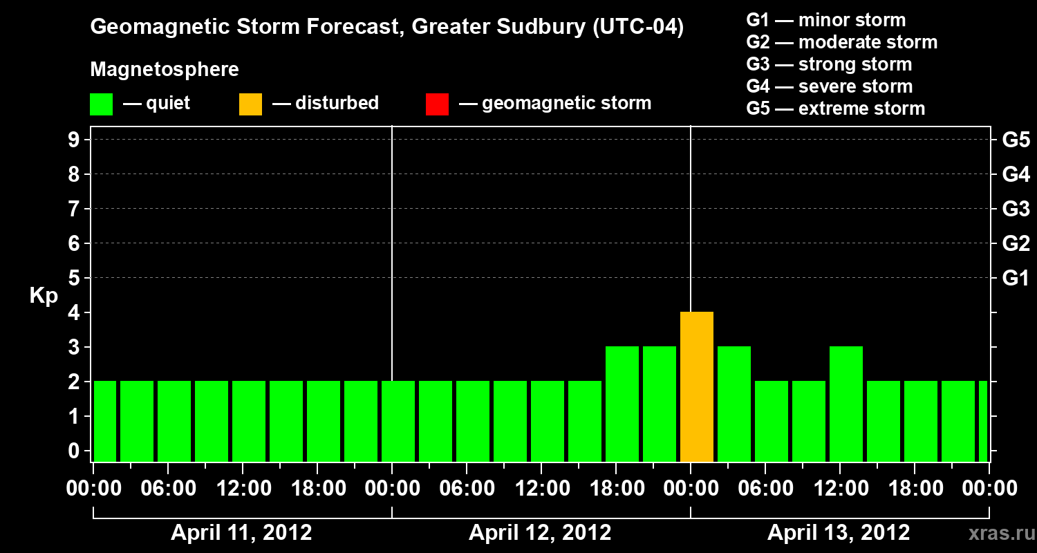 Forecast of the geomagnetic index Kp