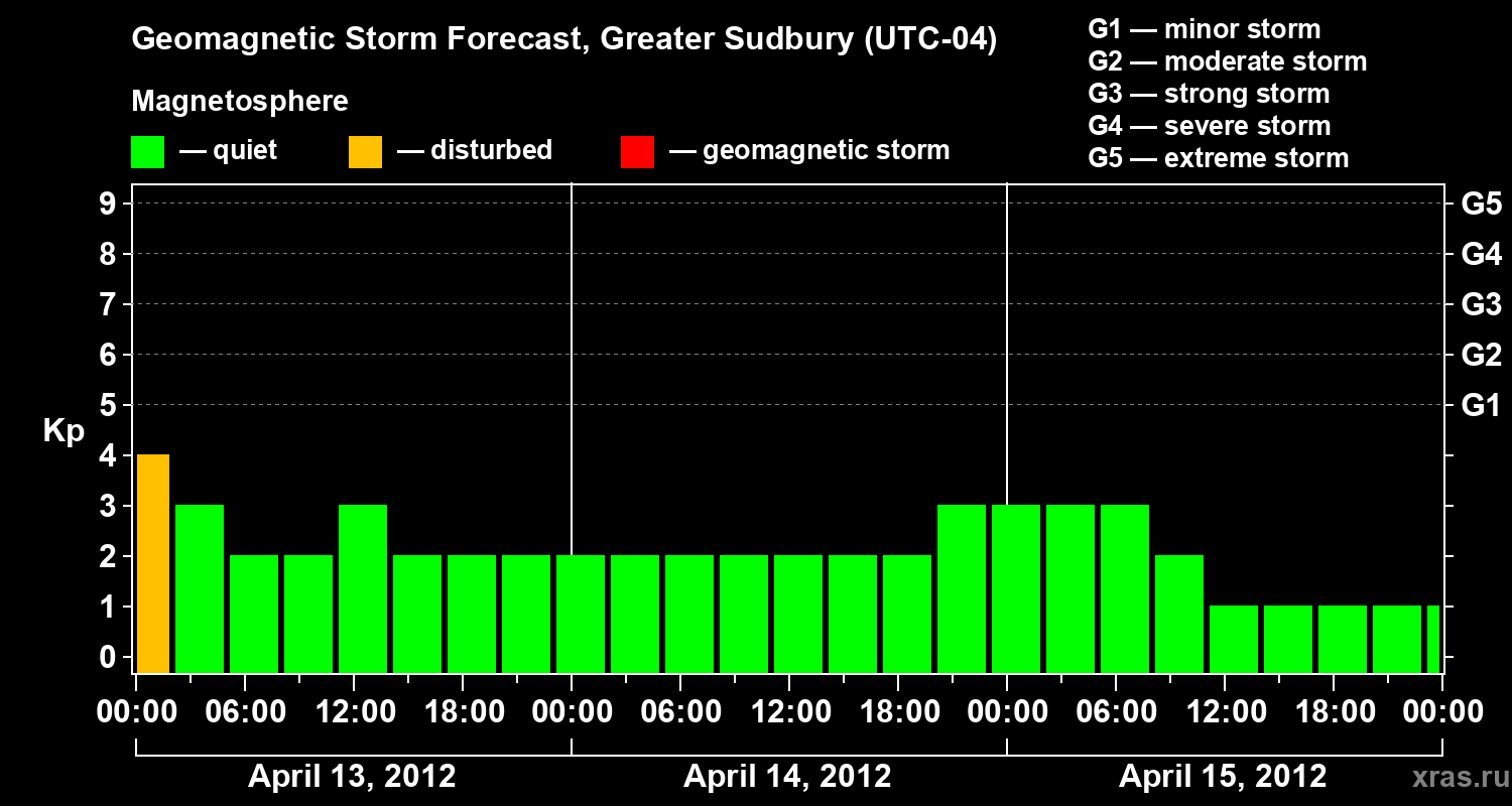 Forecast of the geomagnetic index Kp