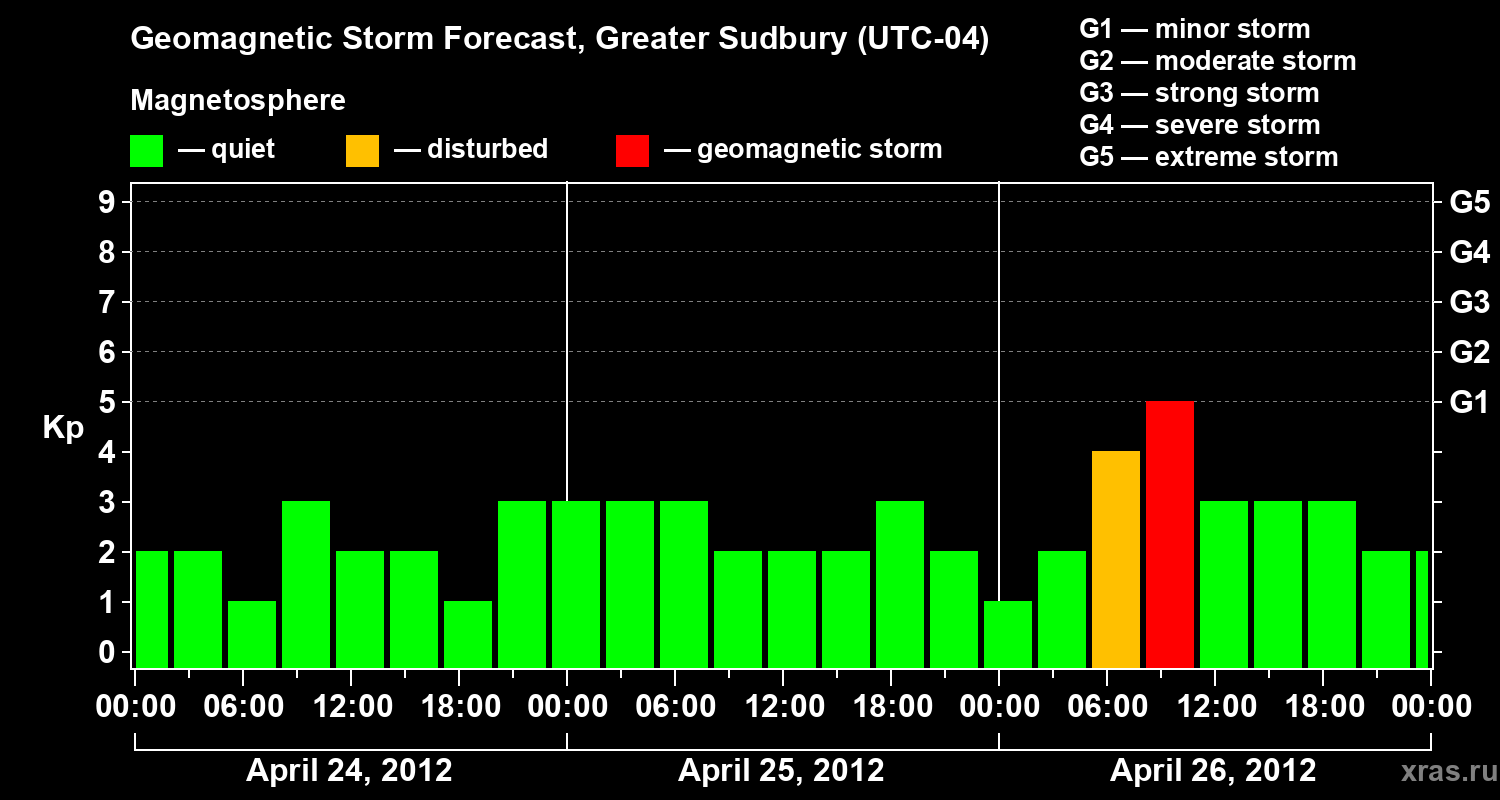 Forecast of the geomagnetic index Kp