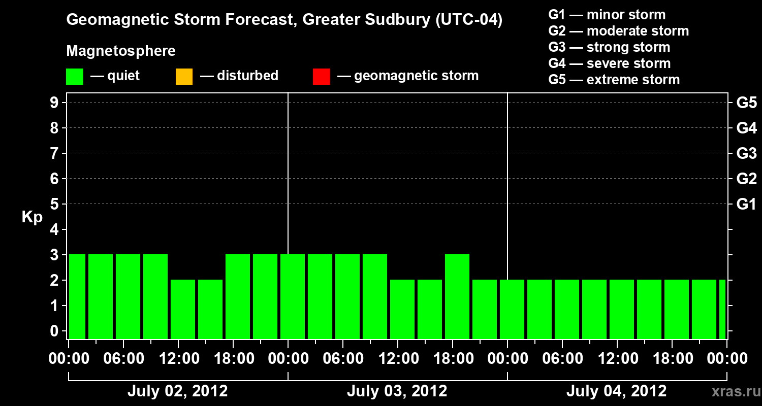 Forecast of the geomagnetic index Kp