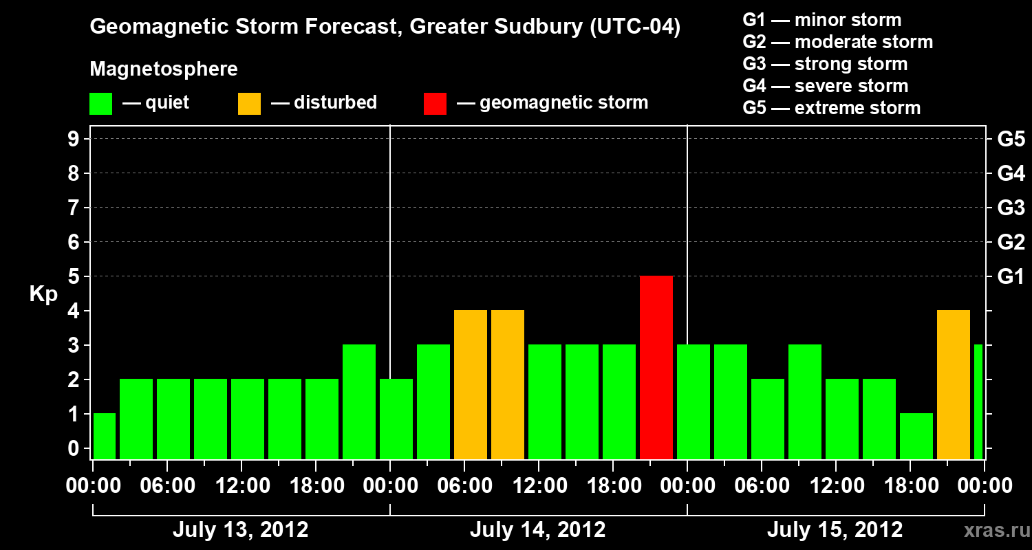 Forecast of the geomagnetic index Kp