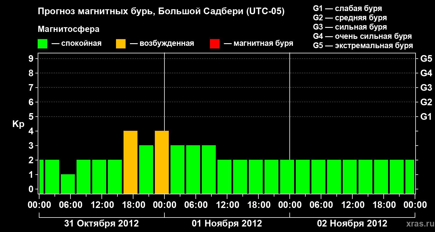 Прогноз геомагнитного индекса Kp
