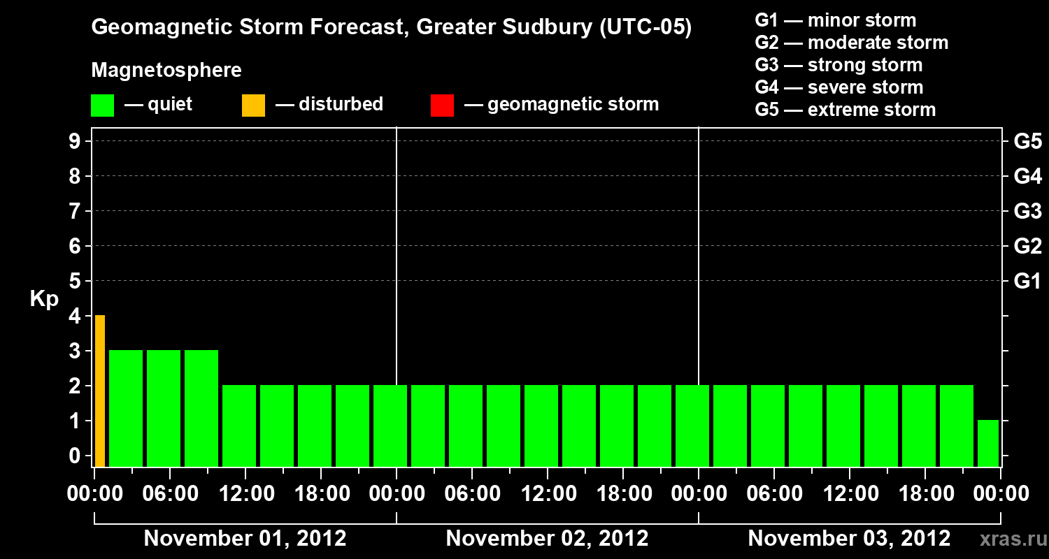 Forecast of the geomagnetic index Kp