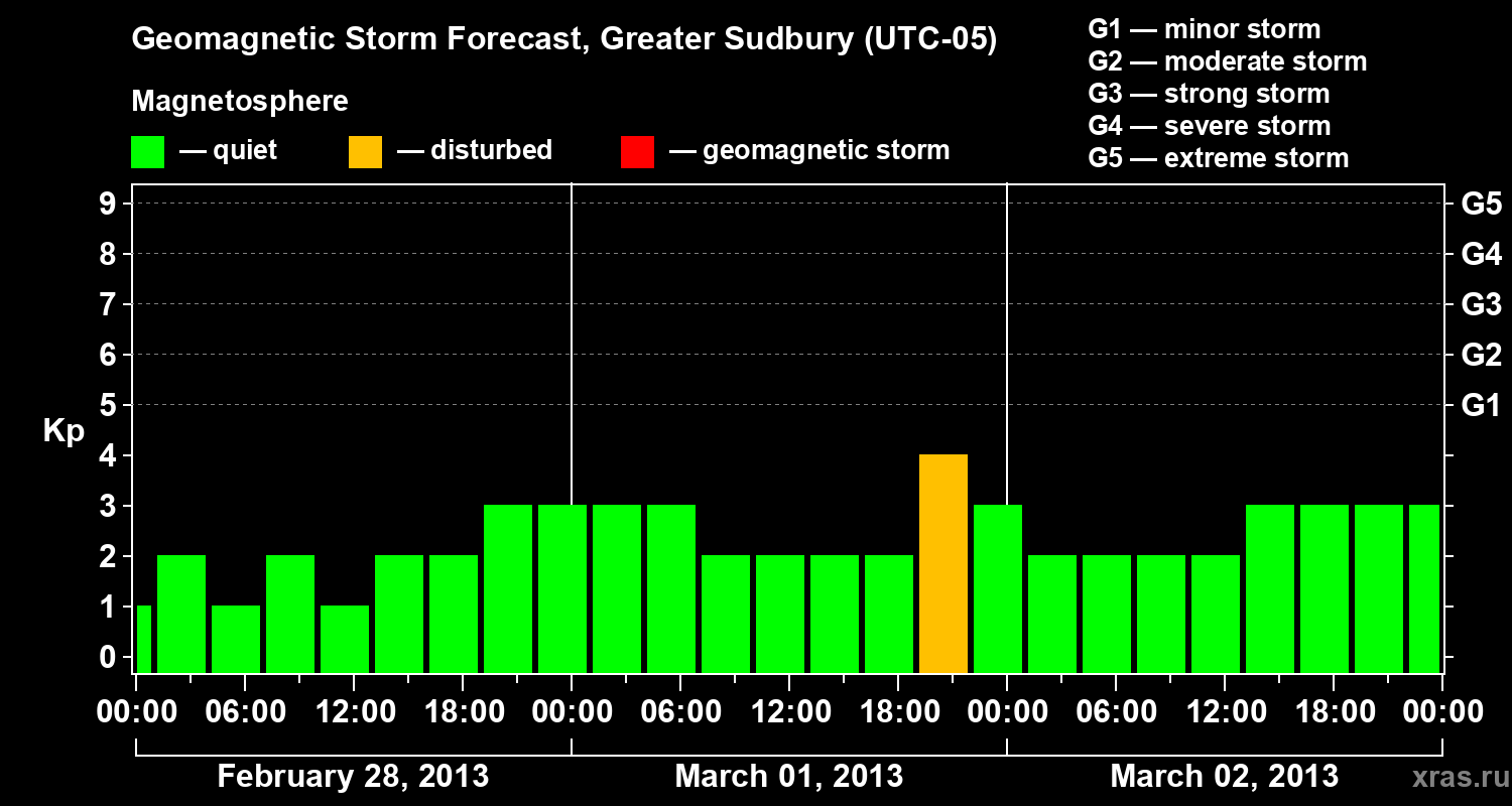 Forecast of the geomagnetic index Kp