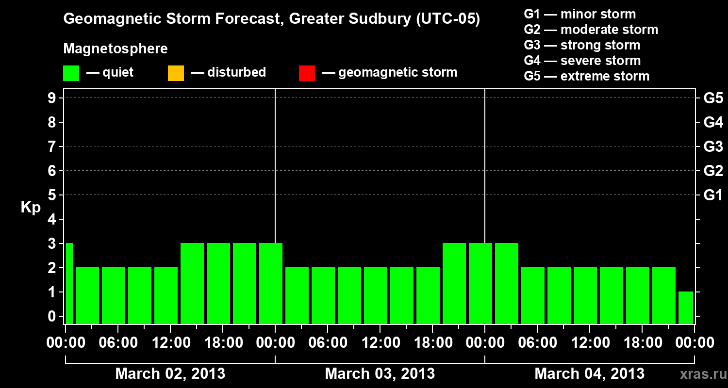Forecast of the geomagnetic index Kp