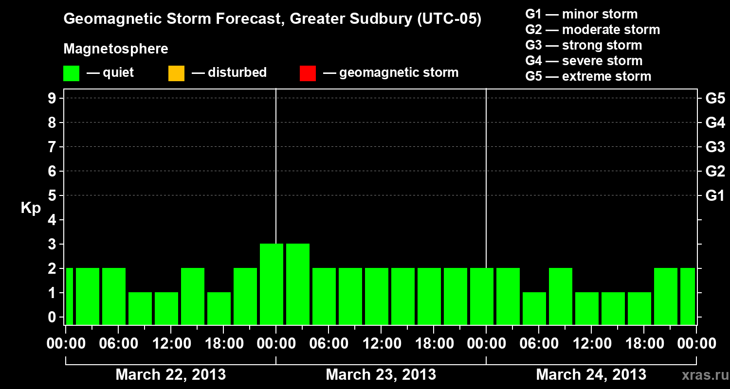 Forecast of the geomagnetic index Kp
