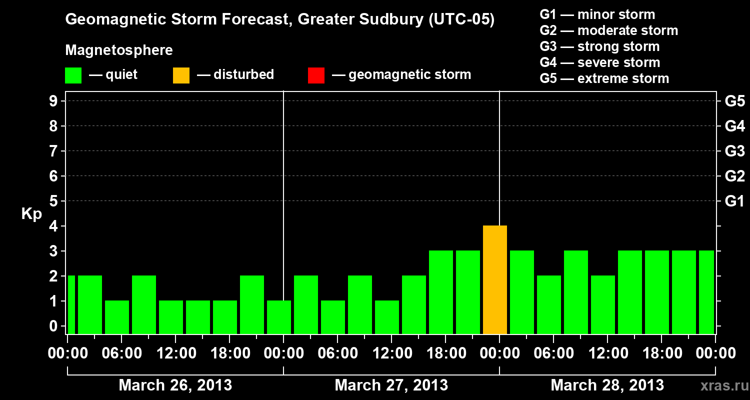 Forecast of the geomagnetic index Kp