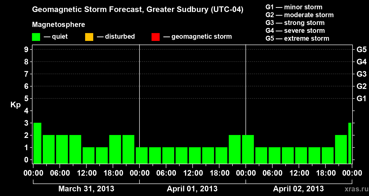 Forecast of the geomagnetic index Kp