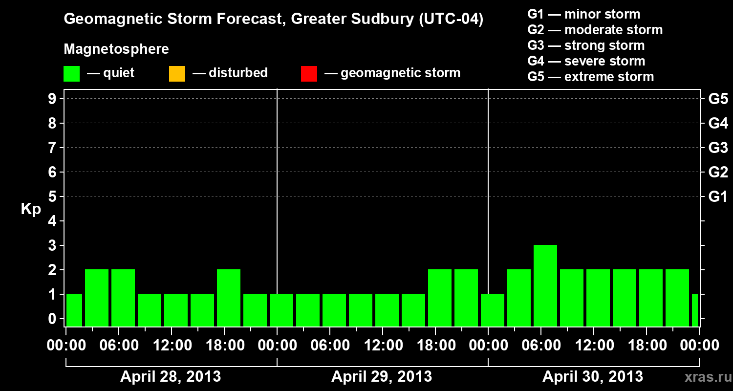 Forecast of the geomagnetic index Kp