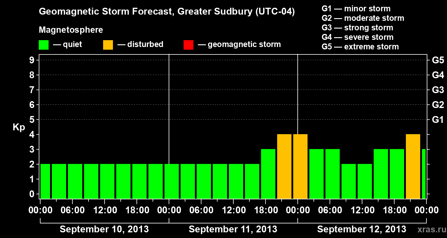 Forecast of the geomagnetic index Kp