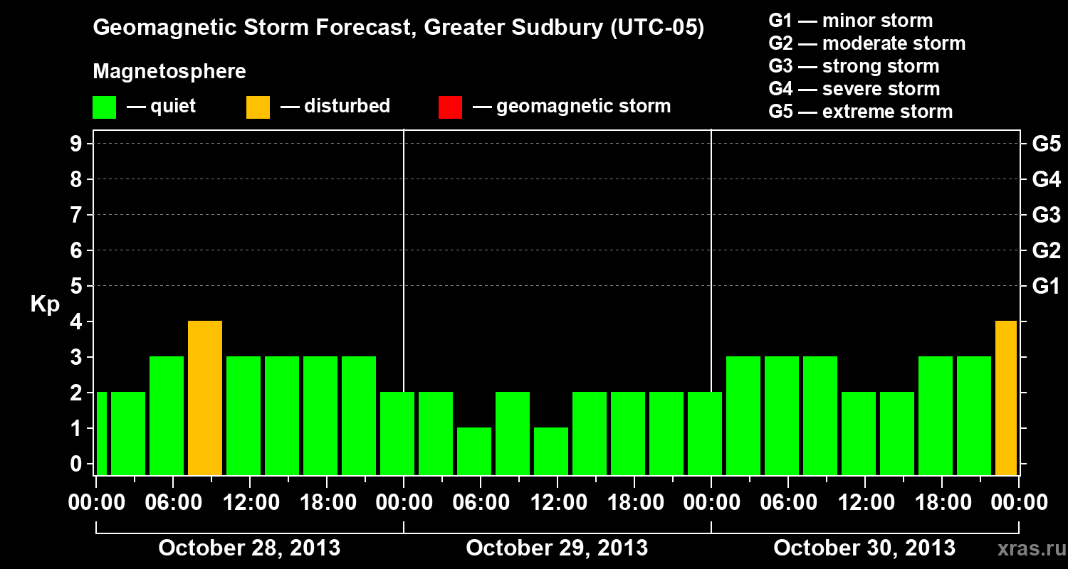 Forecast of the geomagnetic index Kp