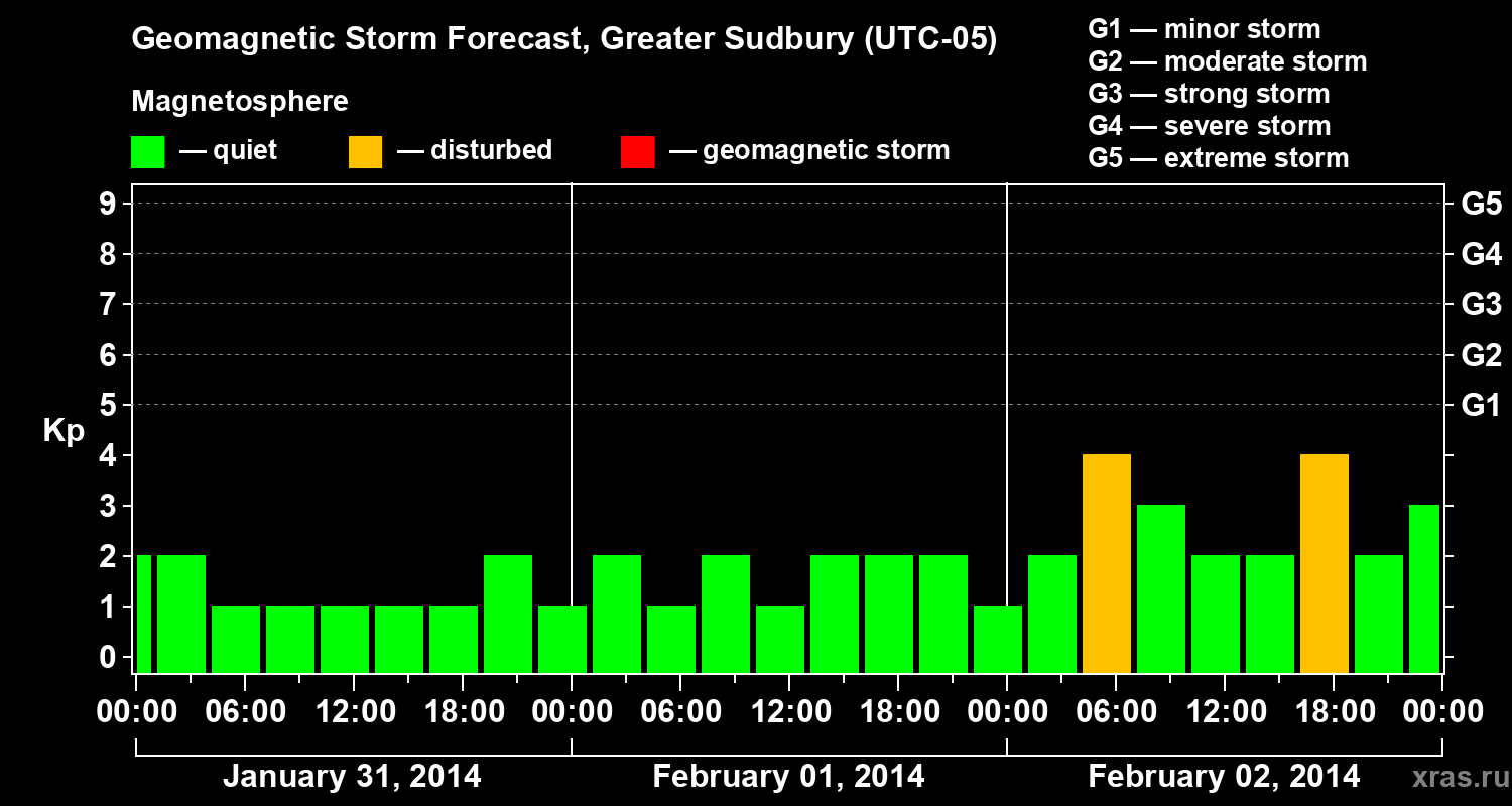 Forecast of the geomagnetic index Kp