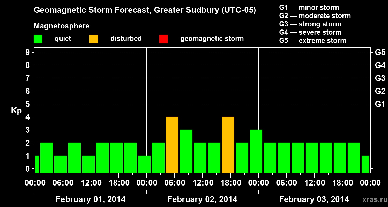 Forecast of the geomagnetic index Kp