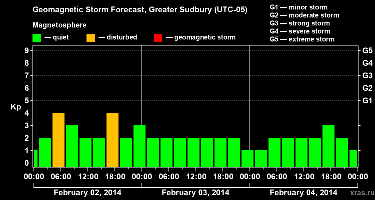 Forecast of the geomagnetic index Kp