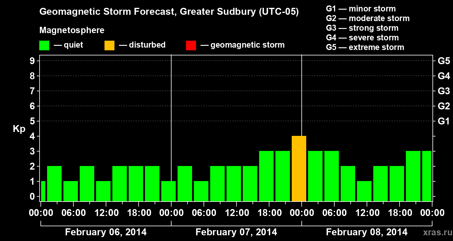 Forecast of the geomagnetic index Kp