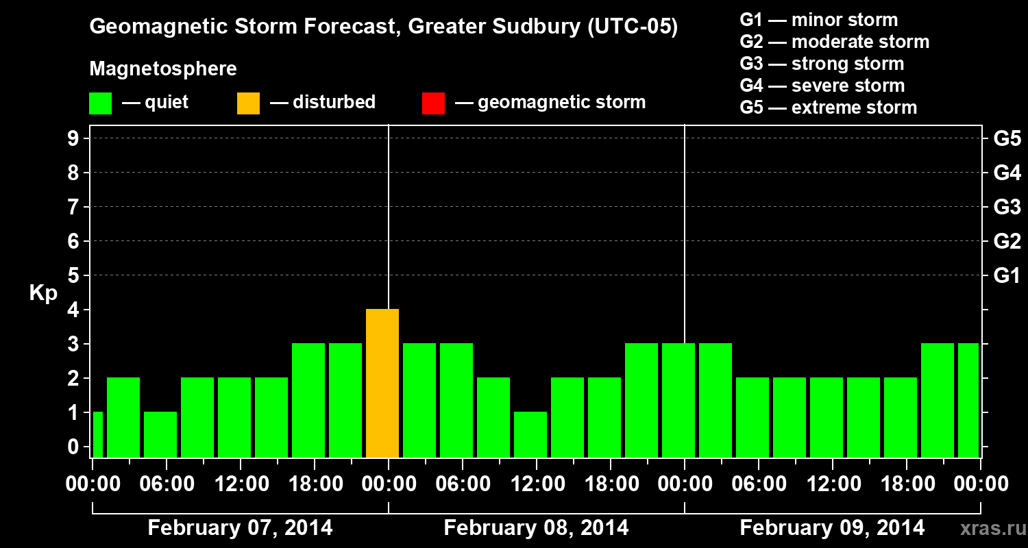 Forecast of the geomagnetic index Kp