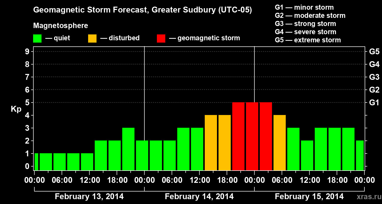 Forecast of the geomagnetic index Kp