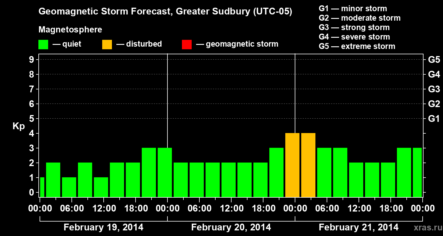 Forecast of the geomagnetic index Kp
