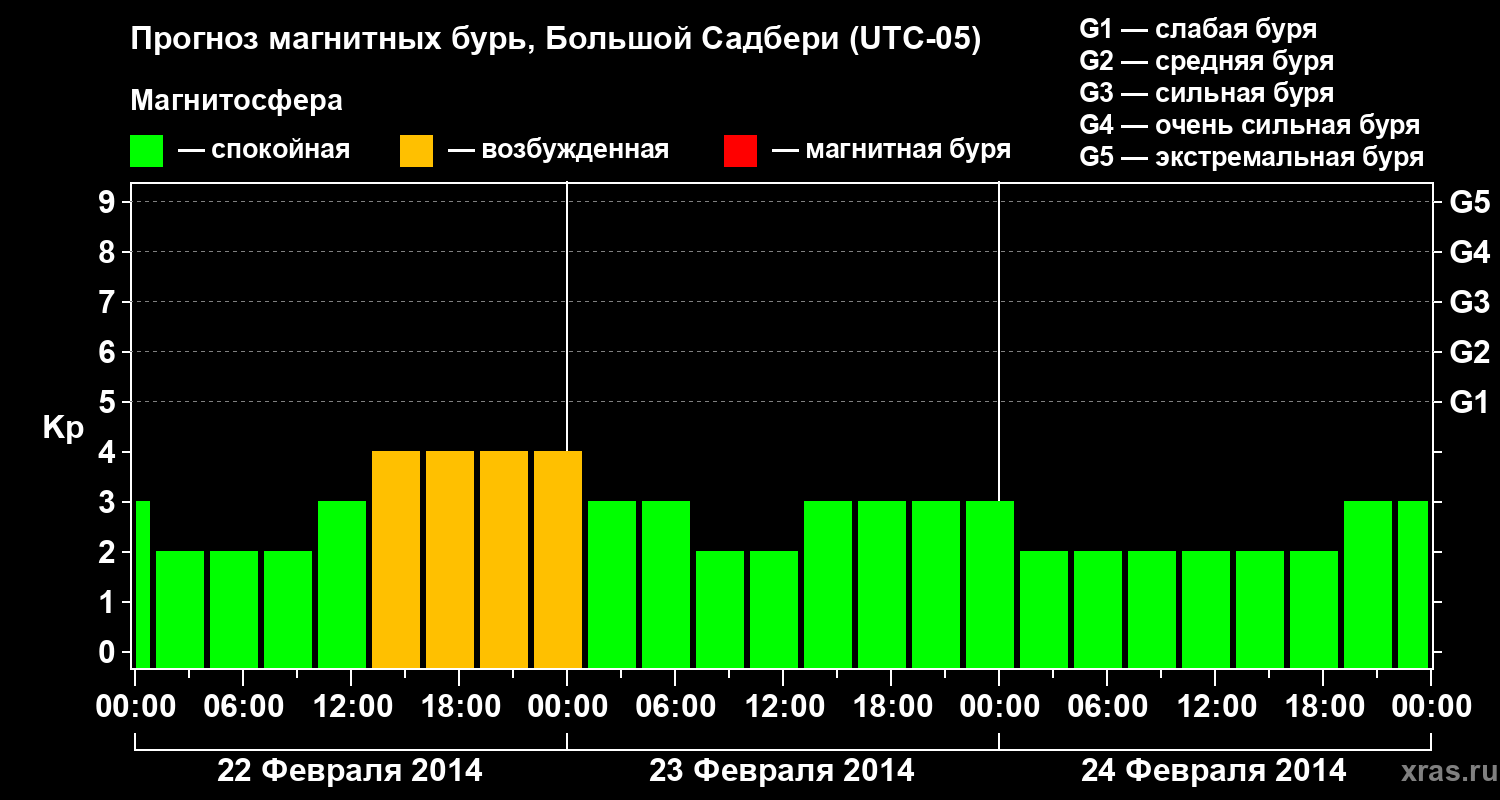 Прогноз геомагнитного индекса Kp