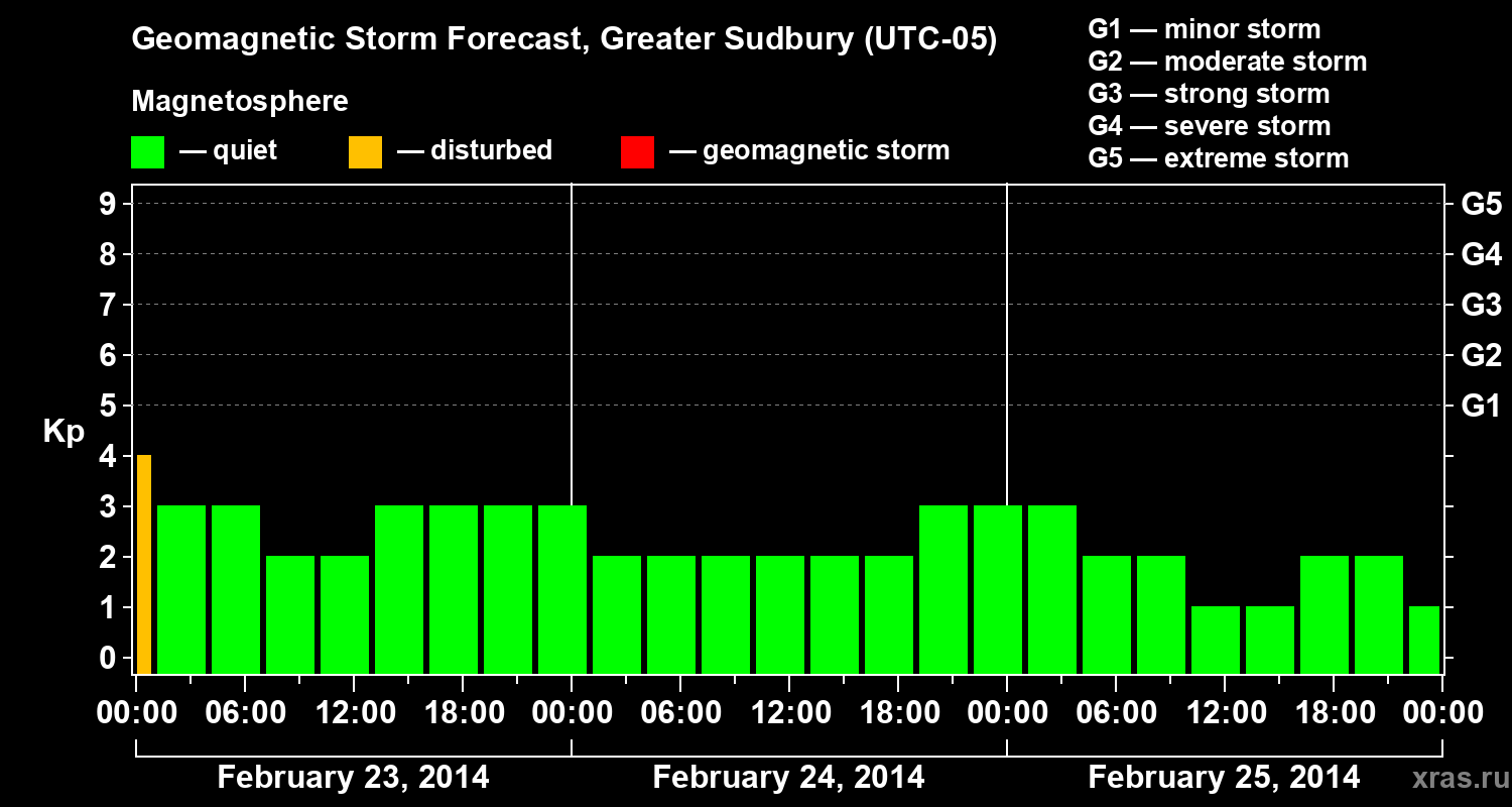Forecast of the geomagnetic index Kp