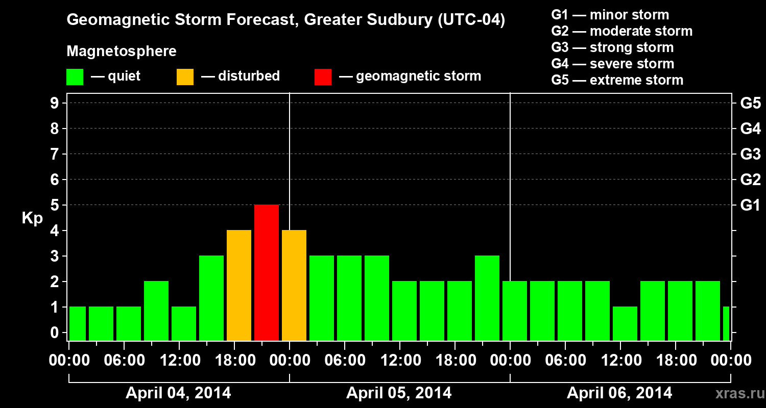 Forecast of the geomagnetic index Kp
