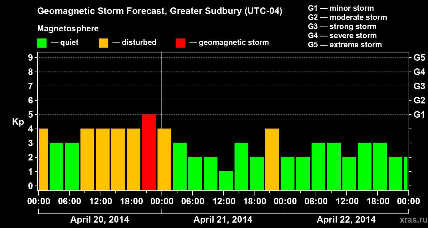 Forecast of the geomagnetic index Kp