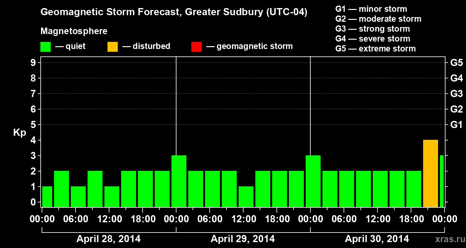 Forecast of the geomagnetic index Kp