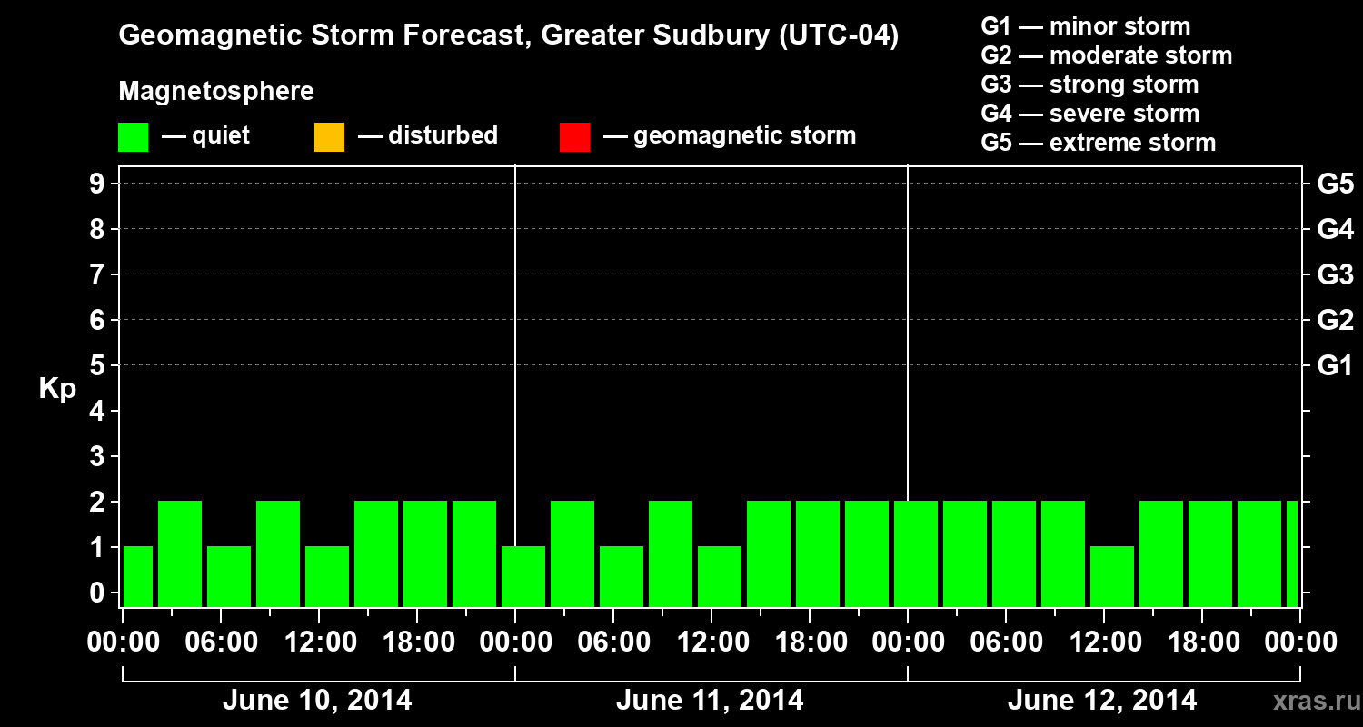 Forecast of the geomagnetic index Kp