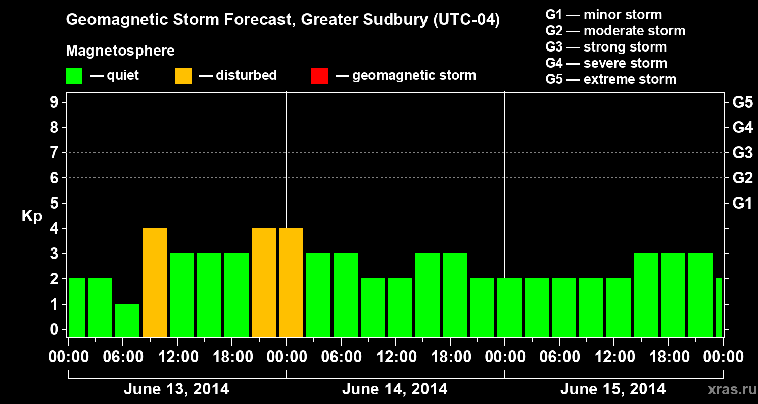 Forecast of the geomagnetic index Kp