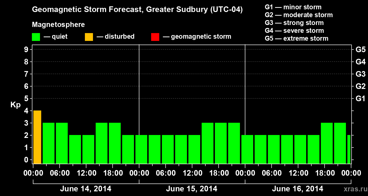 Forecast of the geomagnetic index Kp