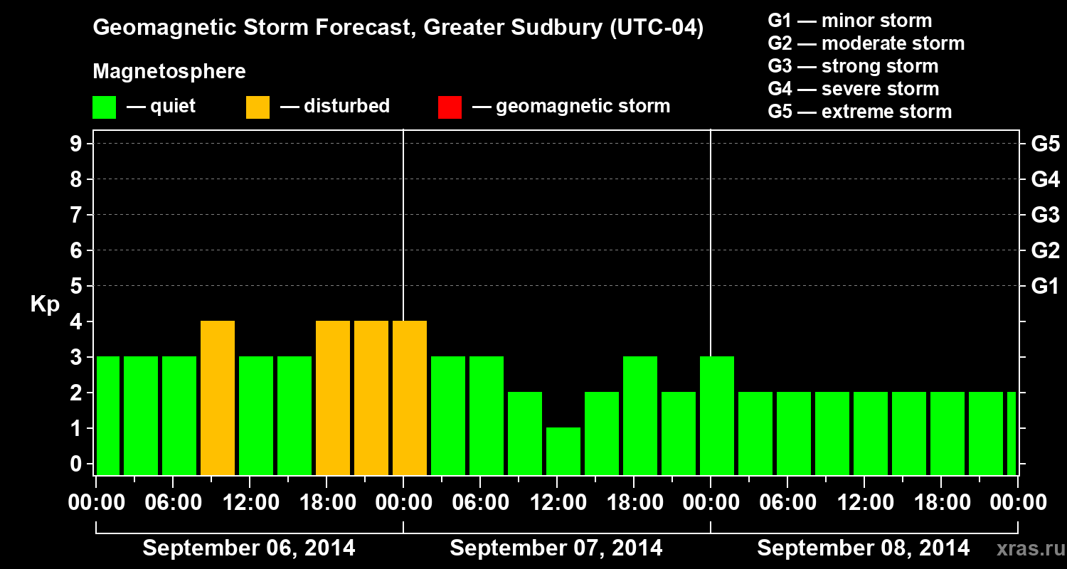 Forecast of the geomagnetic index Kp