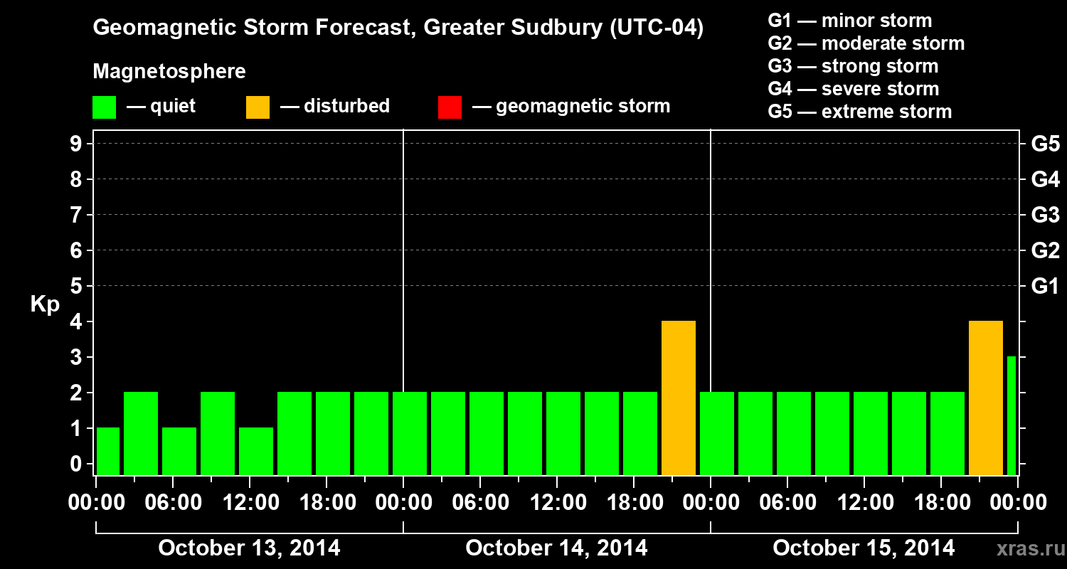 Forecast of the geomagnetic index Kp
