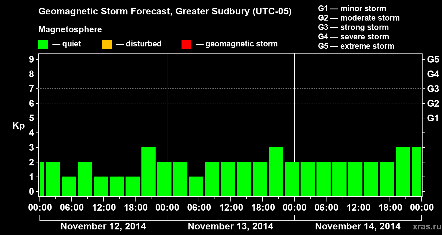 Forecast of the geomagnetic index Kp