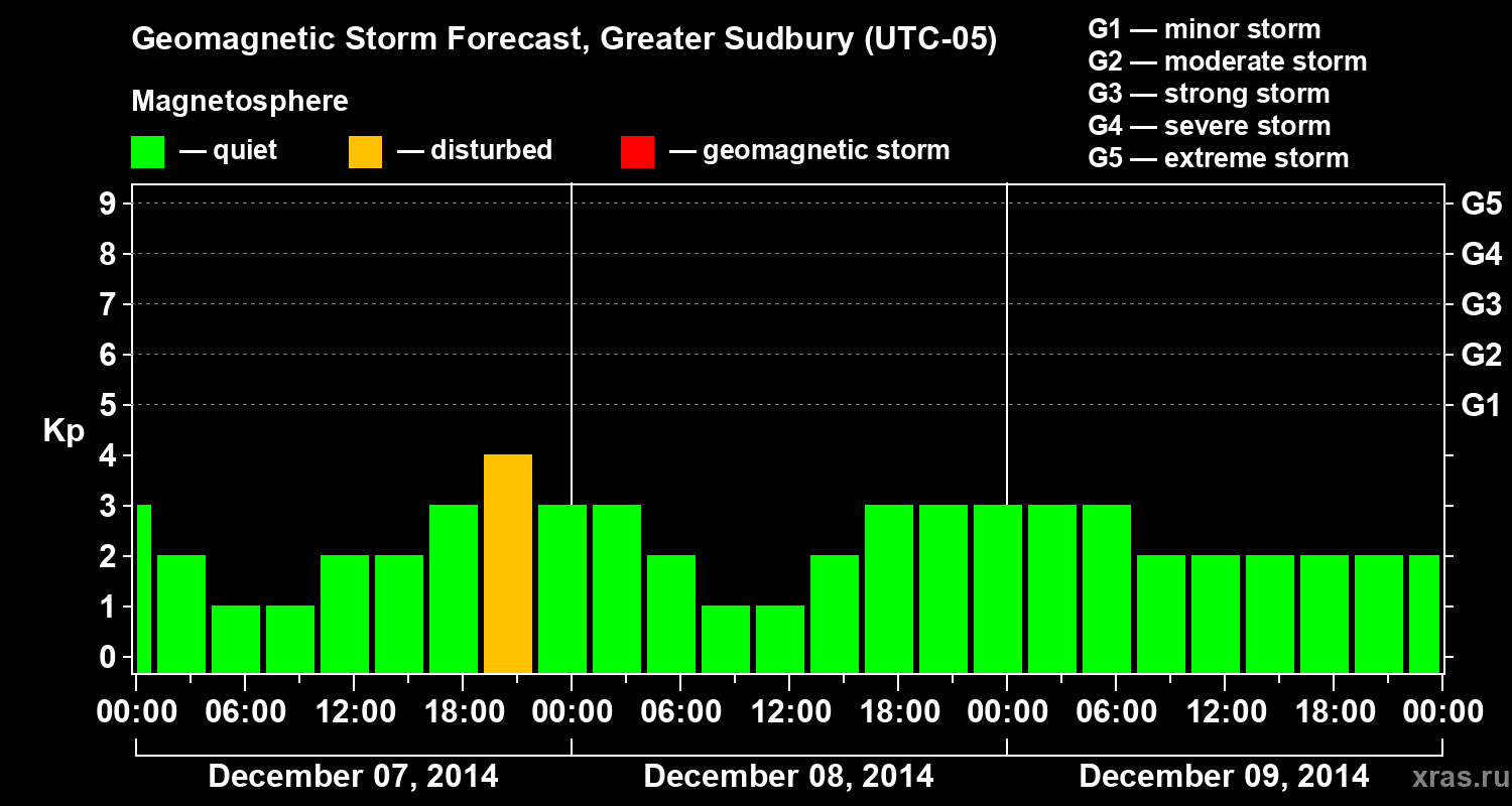 Forecast of the geomagnetic index Kp