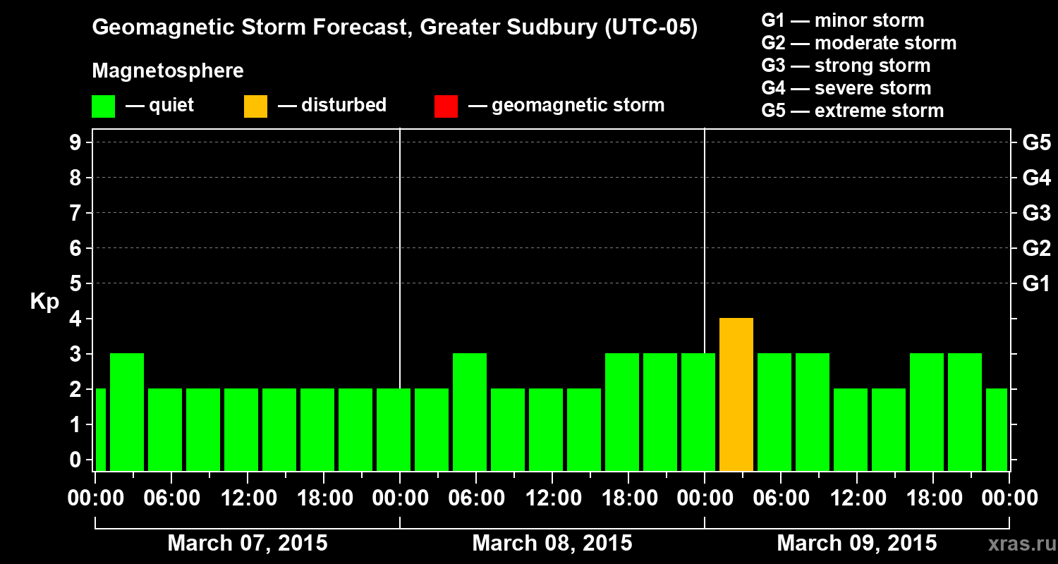 Forecast of the geomagnetic index Kp