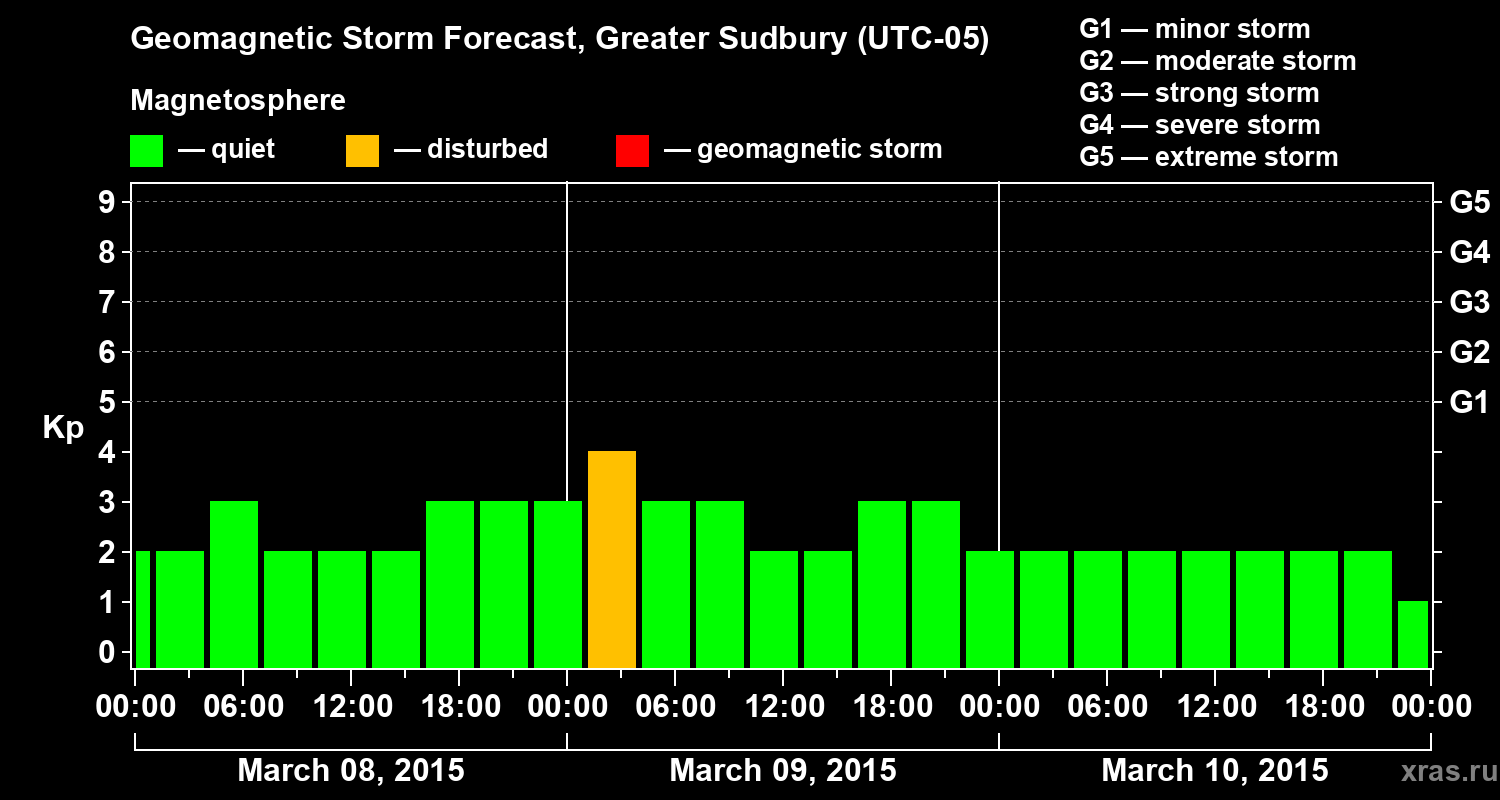 Forecast of the geomagnetic index Kp