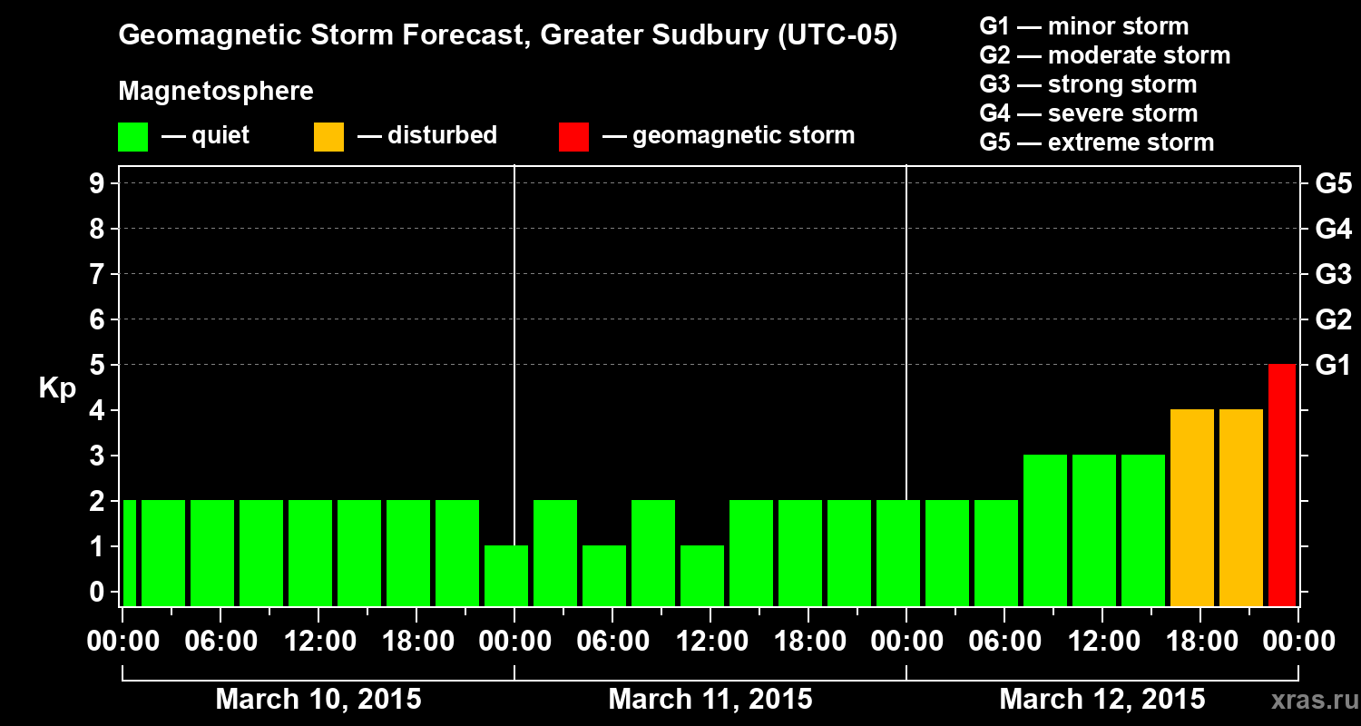 Forecast of the geomagnetic index Kp