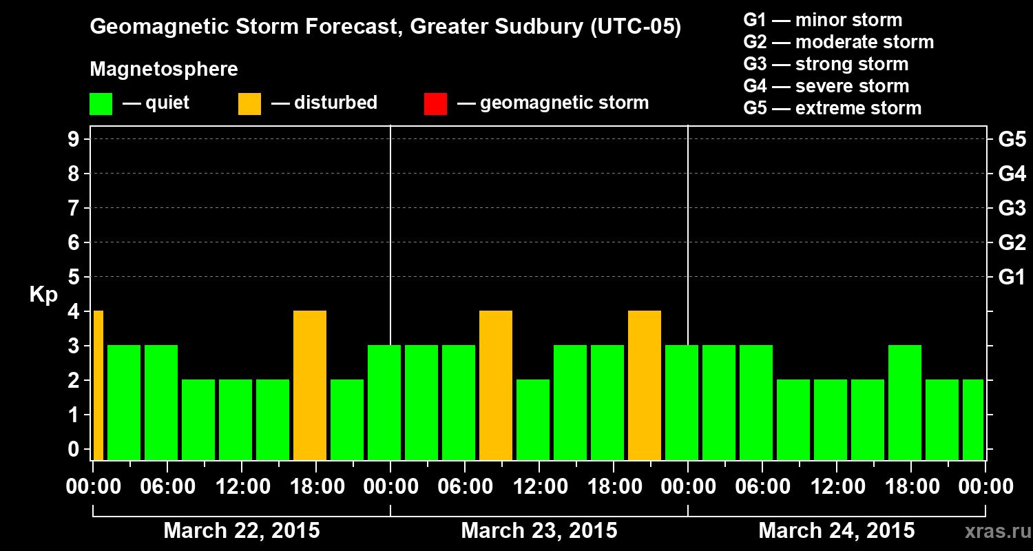 Forecast of the geomagnetic index Kp