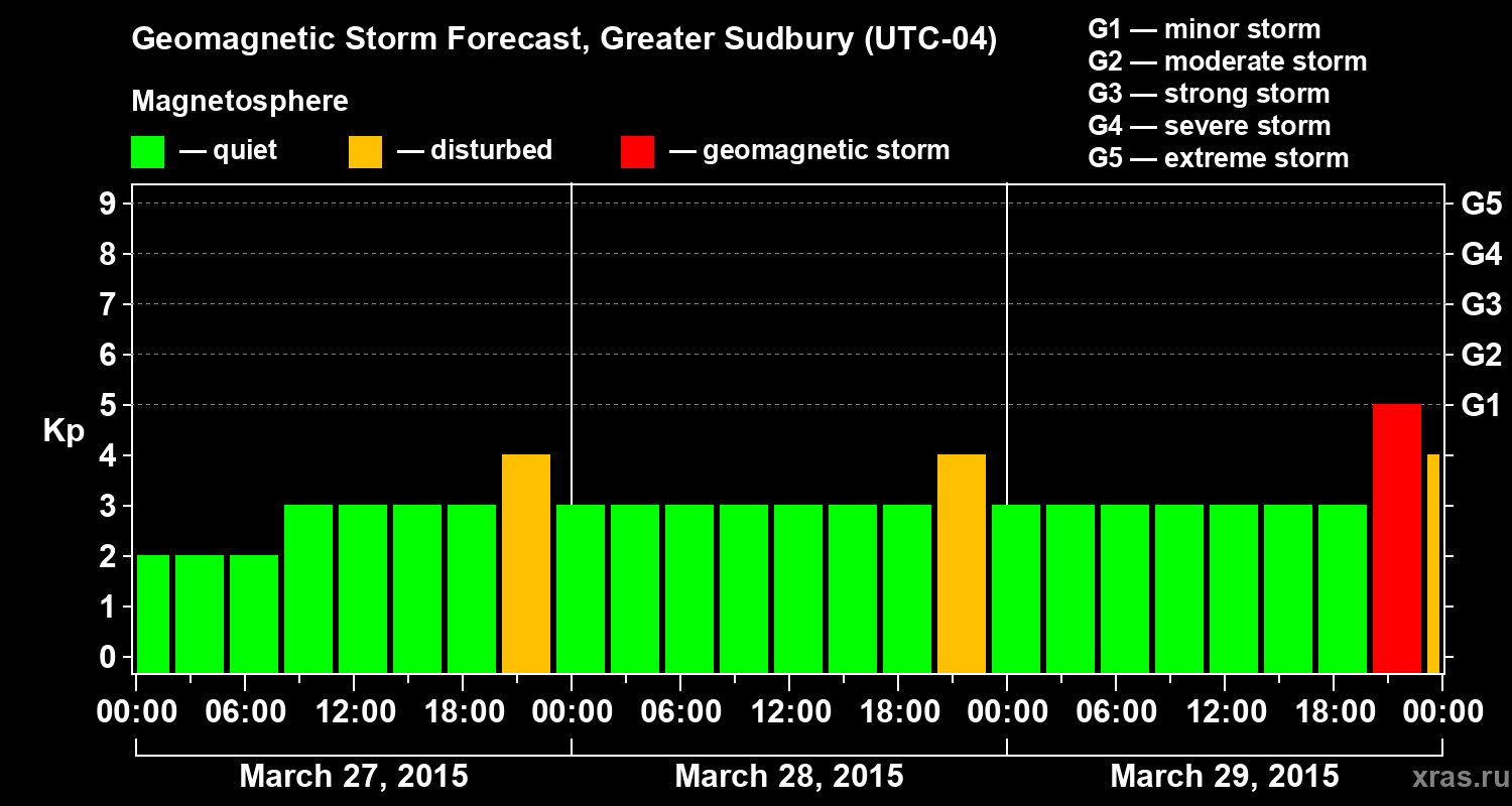 Forecast of the geomagnetic index Kp