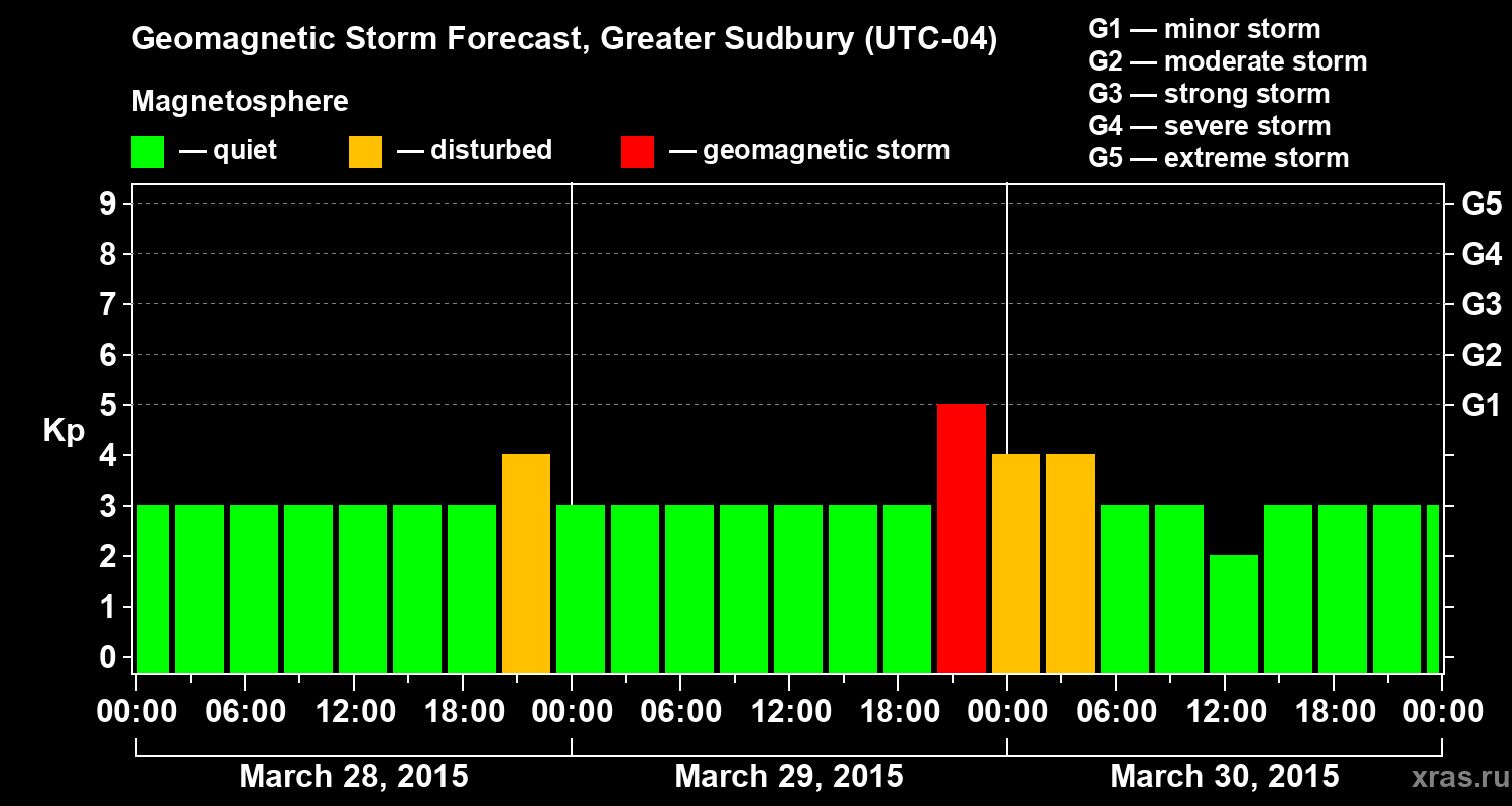 Forecast of the geomagnetic index Kp